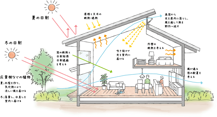 パッシブデザインとは？