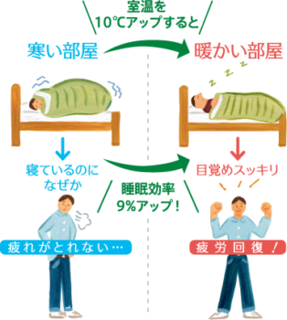 睡眠と室温　断熱