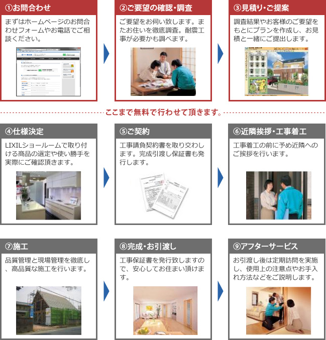 ご相談からアフターメンテナンスまでの流れ