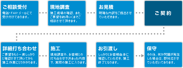 リフォーム施工例の流れ