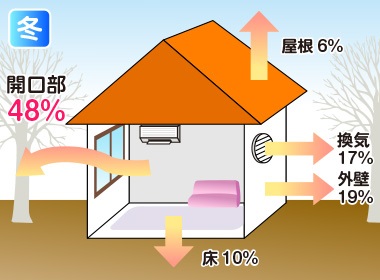 目で見る内窓の効果