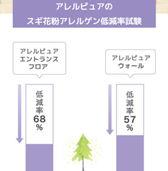 アレルピュア　アレルギー　リフォーム