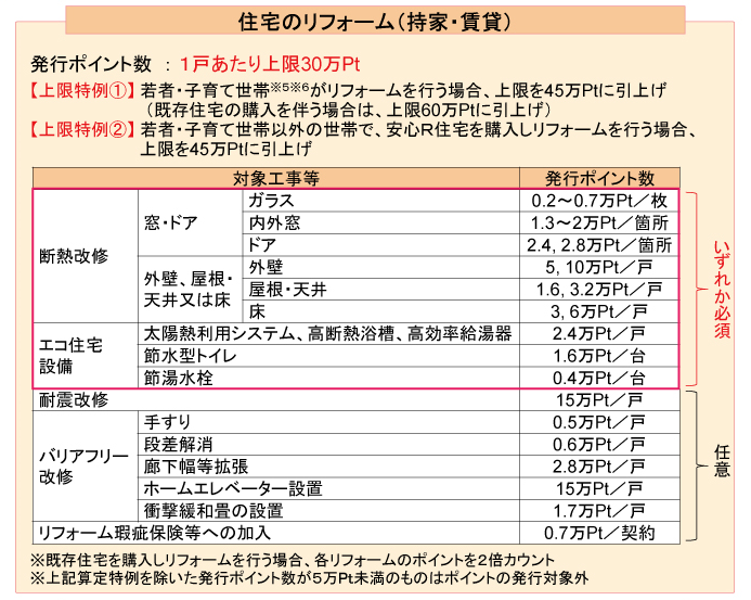 和歌山市　蔭山組　グリーン住宅ポイント制度