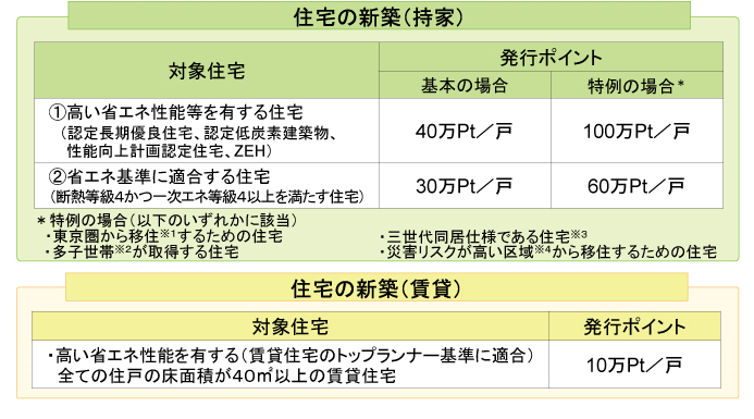 和歌山市　蔭山組　グリーン住宅ポイント