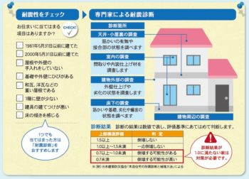 耐震チェック　耐震リフォーム