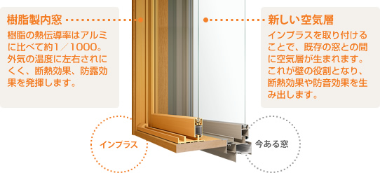 インプラス 内窓 断熱リフォーム 断熱改修