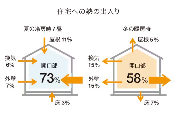 断熱性能が高い窓で夏も冬も快適に
